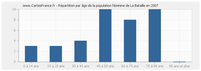 Répartition par âge de la population féminine de La Bataille en 2007